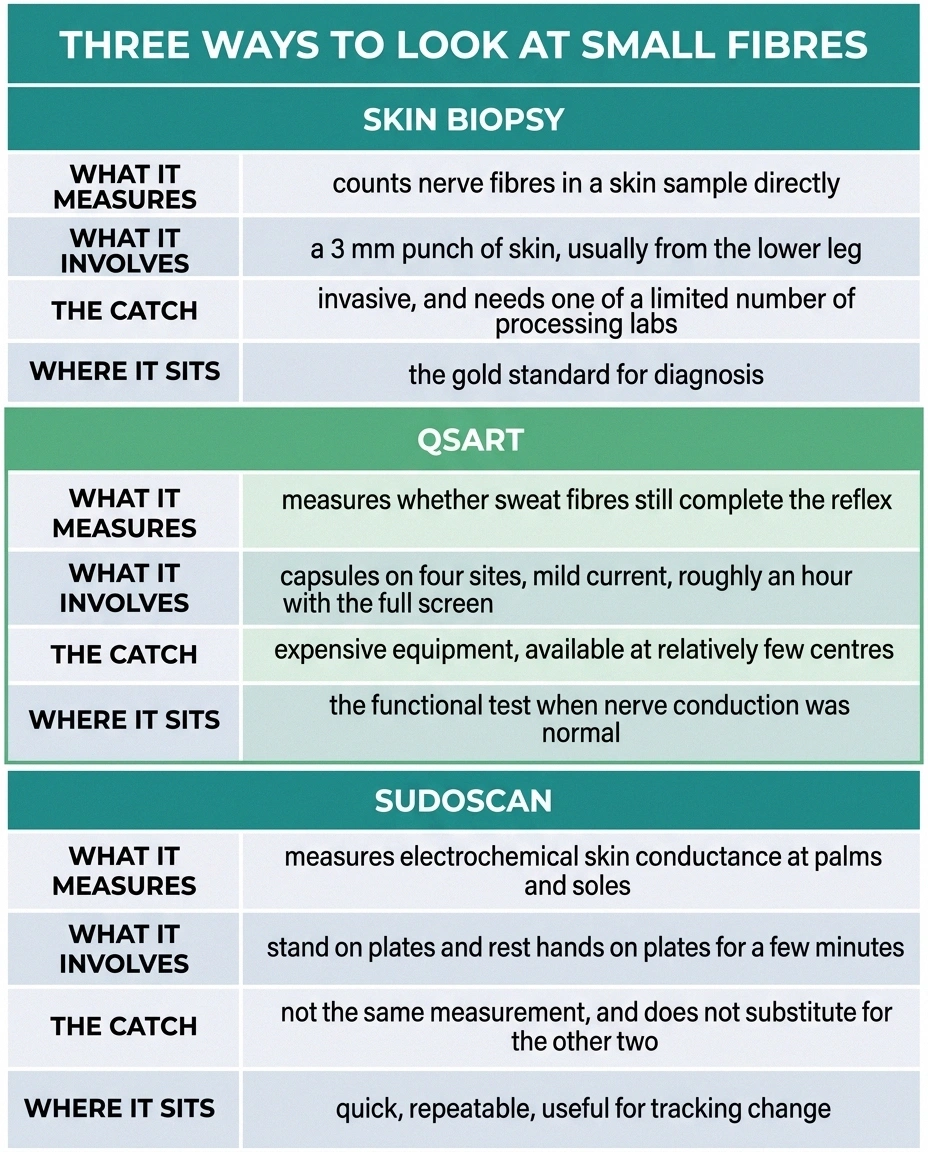 Three-column table comparing skin biopsy, QSART and Sudoscan for small fibre testing.