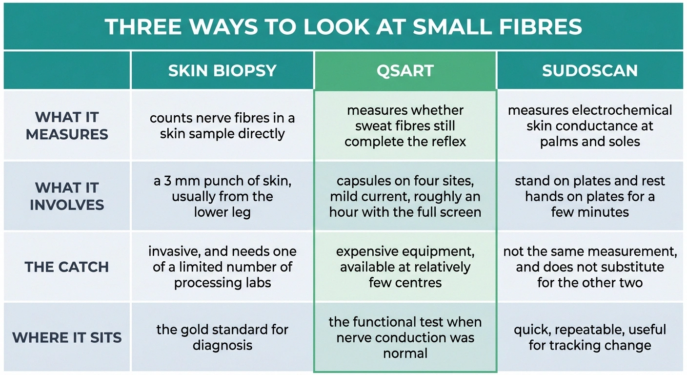 Three-column table comparing skin biopsy, QSART and Sudoscan for small fibre testing.