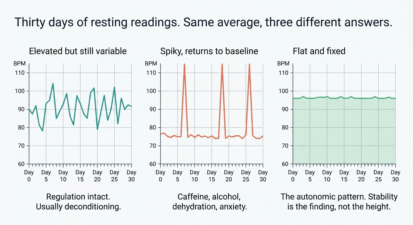 Three line charts comparing variable, spiky and flat resting heart rate patterns