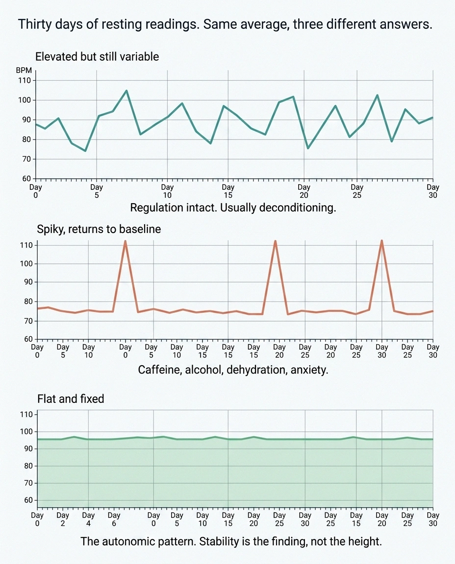 Three line charts comparing variable, spiky and flat resting heart rate patterns