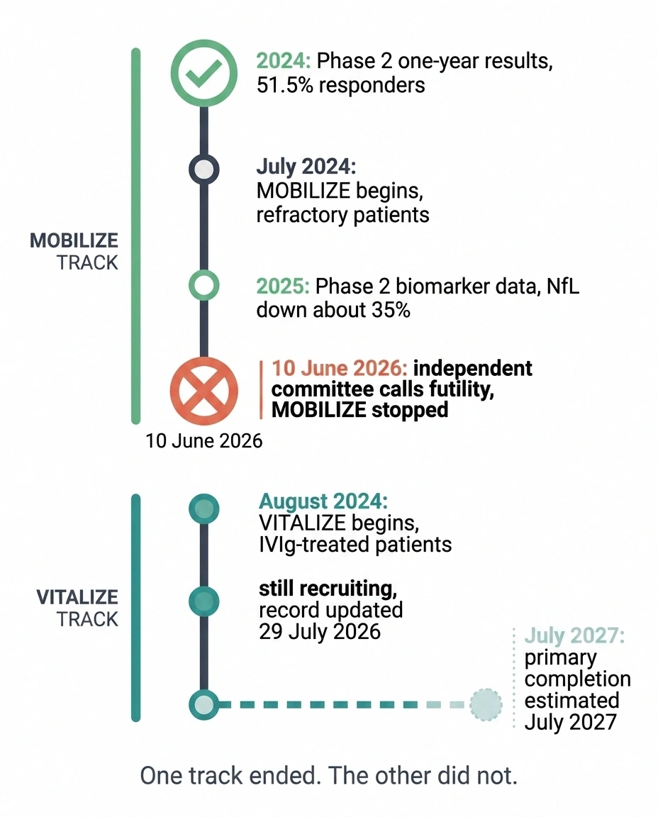 Timeline showing MOBILIZE stopped in June 2026 while VITALIZE continues