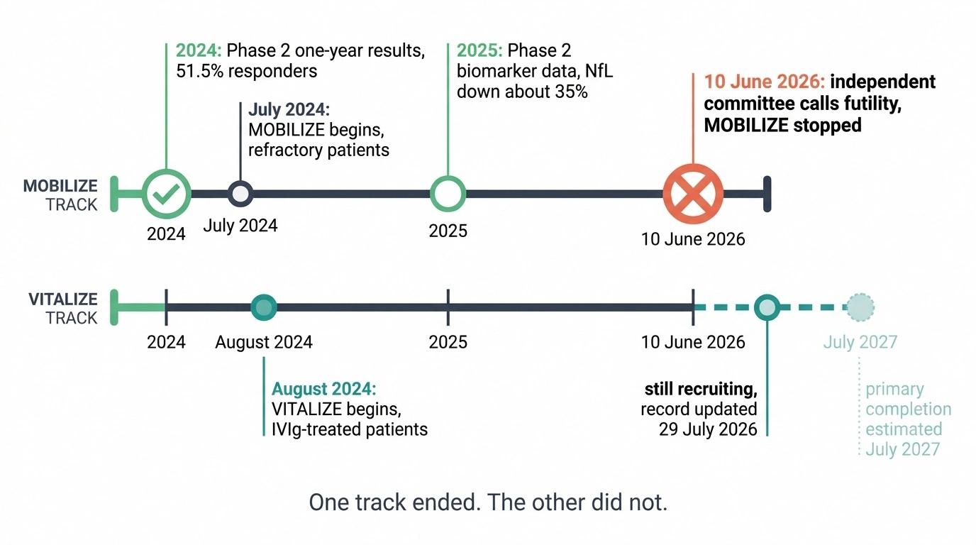 Timeline showing MOBILIZE stopped in June 2026 while VITALIZE continues