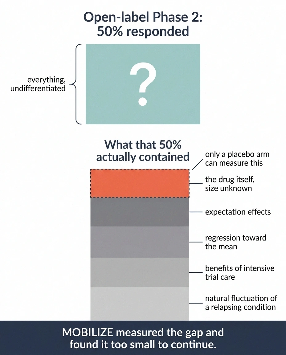 Stacked bar breaking an open-label 50% response rate into its component effects