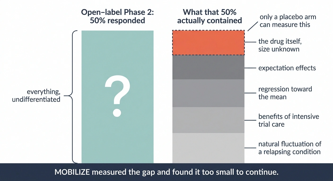 Stacked bar breaking an open-label 50% response rate into its component effects