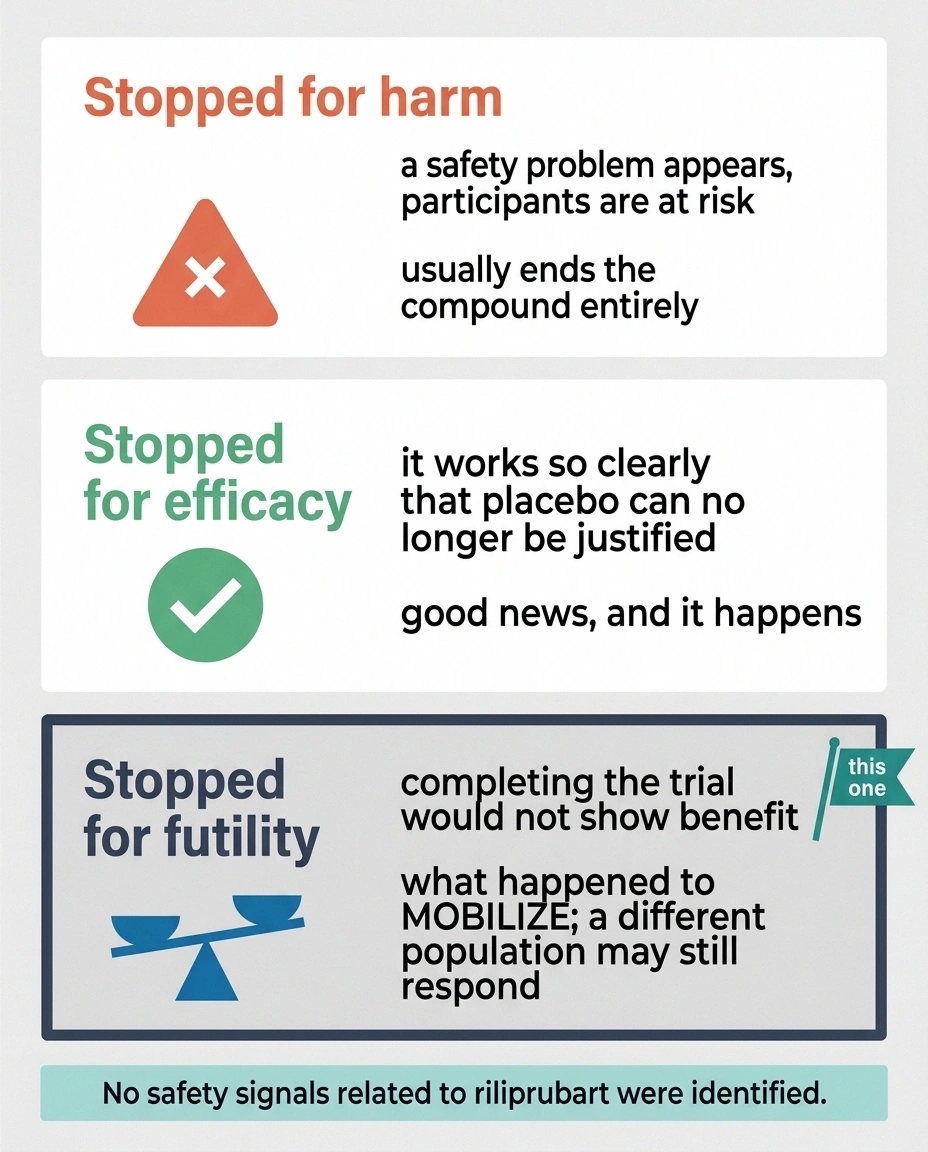 Three panels distinguishing trials stopped for harm, efficacy and futility