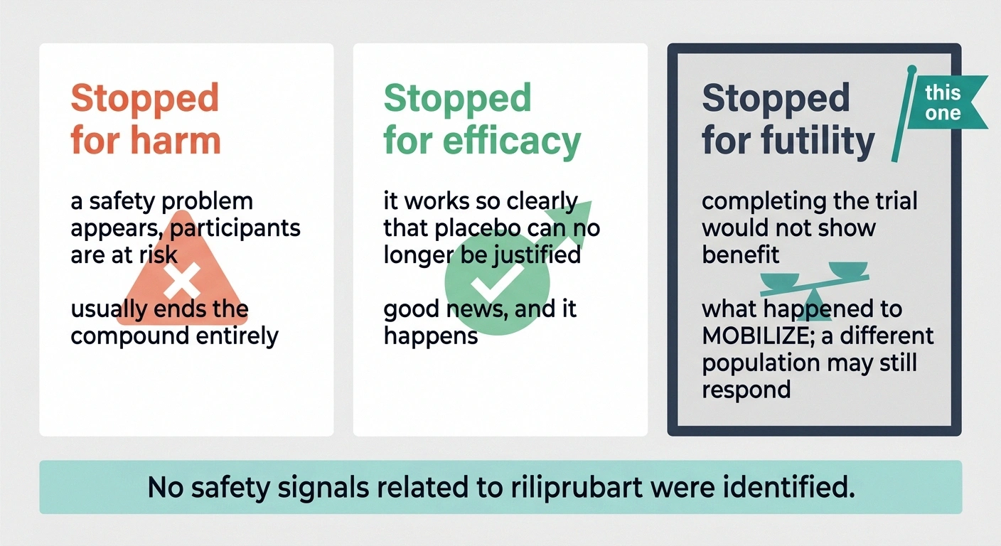 Three panels distinguishing trials stopped for harm, efficacy and futility