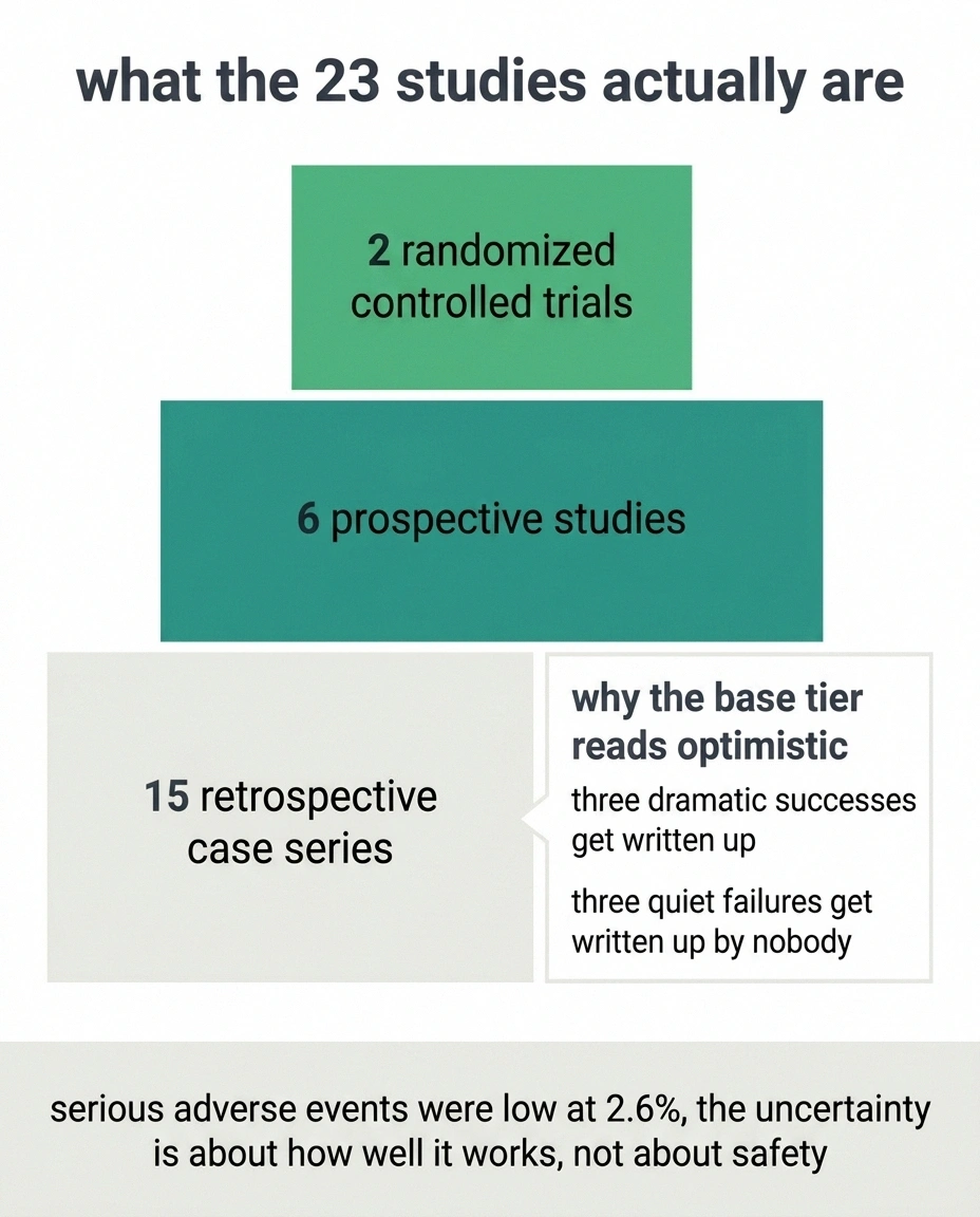 Tiered graphic showing only 2 of 23 rituximab studies were randomized trials.