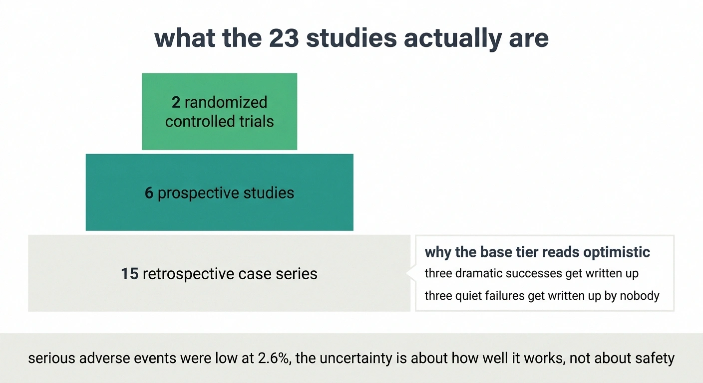 Tiered graphic showing only 2 of 23 rituximab studies were randomized trials.