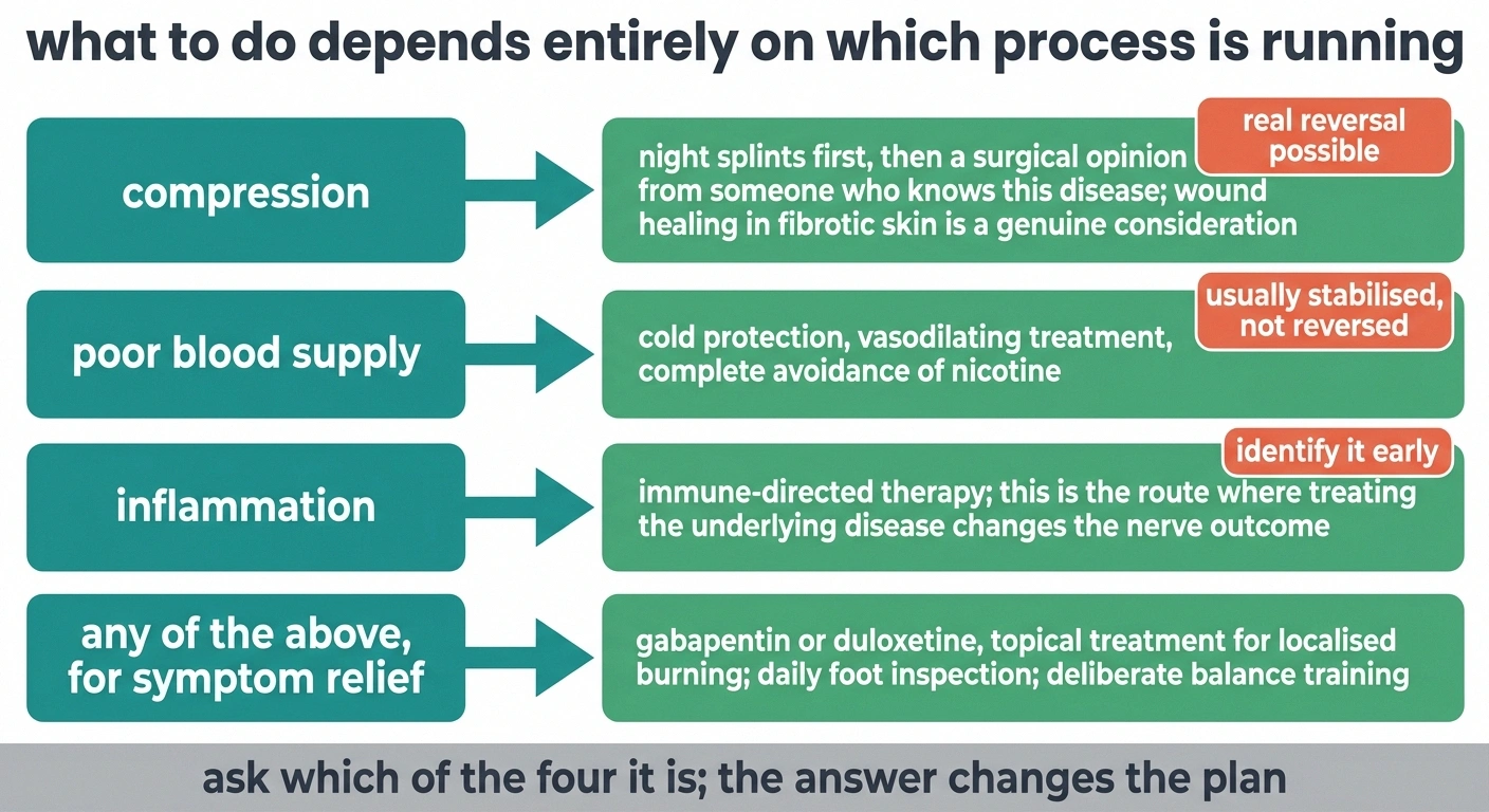 Matrix pairing four causes of scleroderma nerve damage with the treatment each one calls for.
