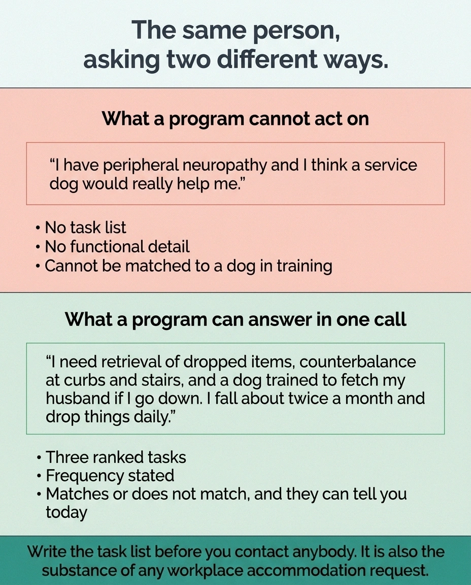 Two versions of a service dog enquiry, one vague and one with ranked tasks