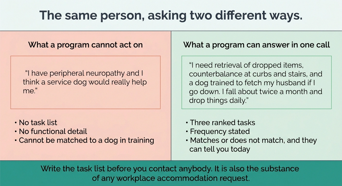 Two versions of a service dog enquiry, one vague and one with ranked tasks