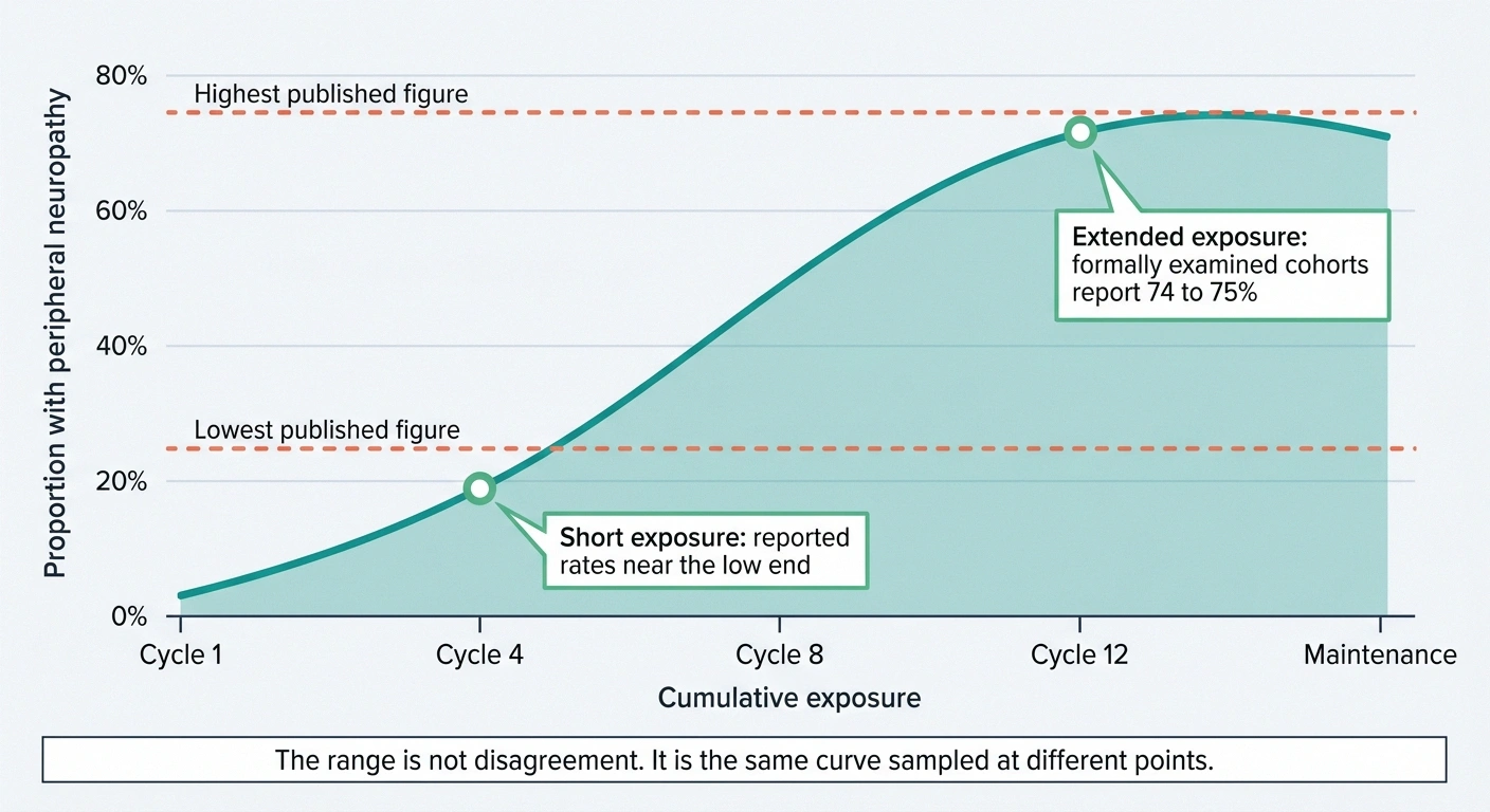 Rising curve showing neuropathy risk increasing with cumulative thalidomide exposure