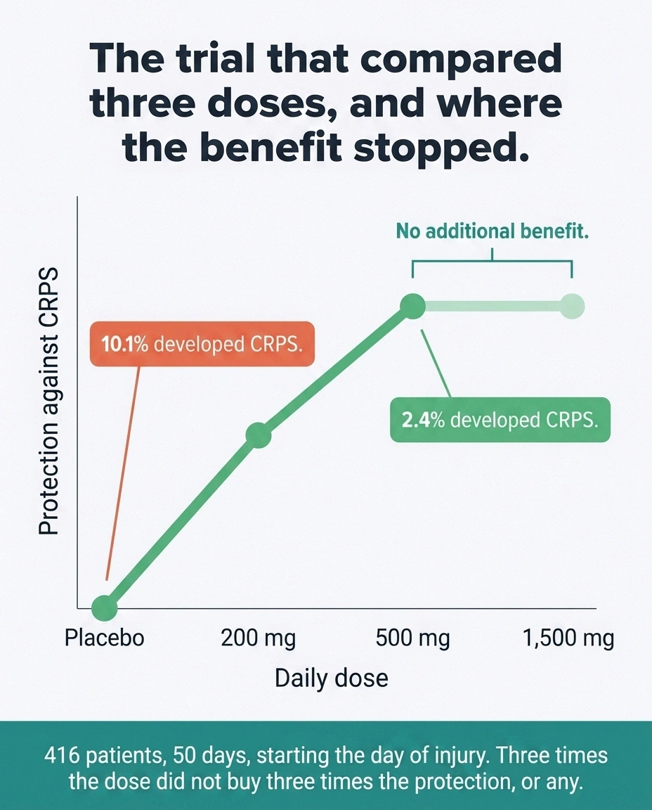 Line chart showing CRPS protection rising to 500 mg of vitamin C then flattening