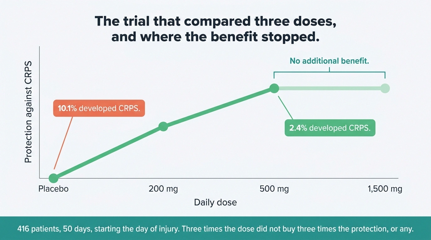 Line chart showing CRPS protection rising to 500 mg of vitamin C then flattening