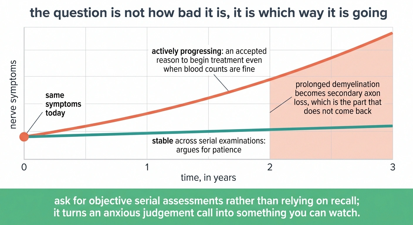 Line chart comparing progressing and stable neuropathy trajectories from the same starting symptoms.