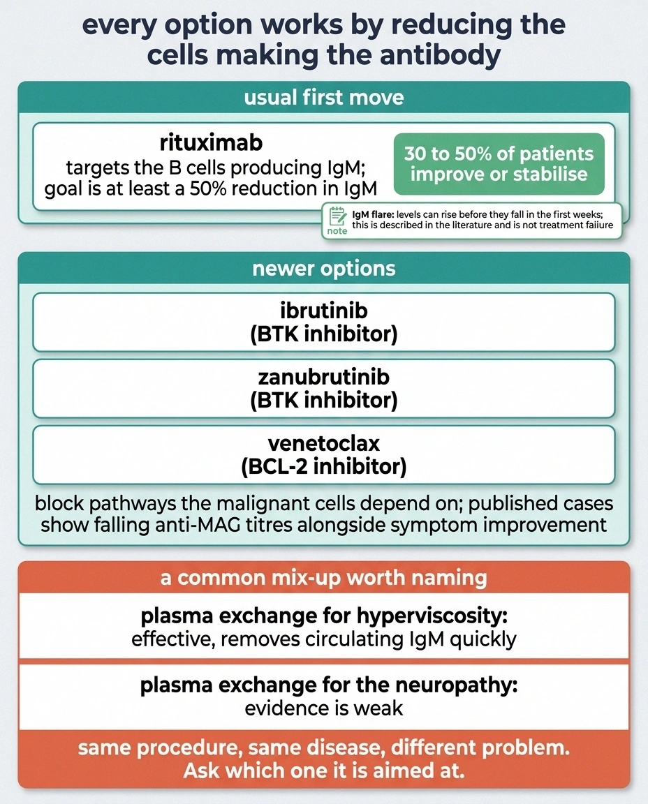 Tiered chart of Waldenstrom neuropathy treatments with rituximab response rates and a plasma exchange caveat.