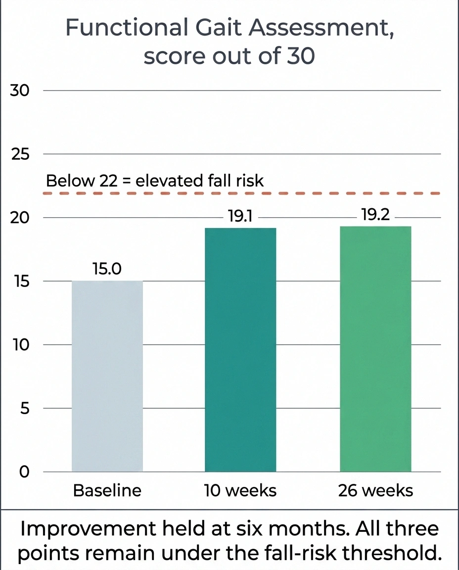 Bar chart of Functional Gait Assessment scores at baseline, ten weeks and twenty-six weeks, all below the fall-risk threshold of 22