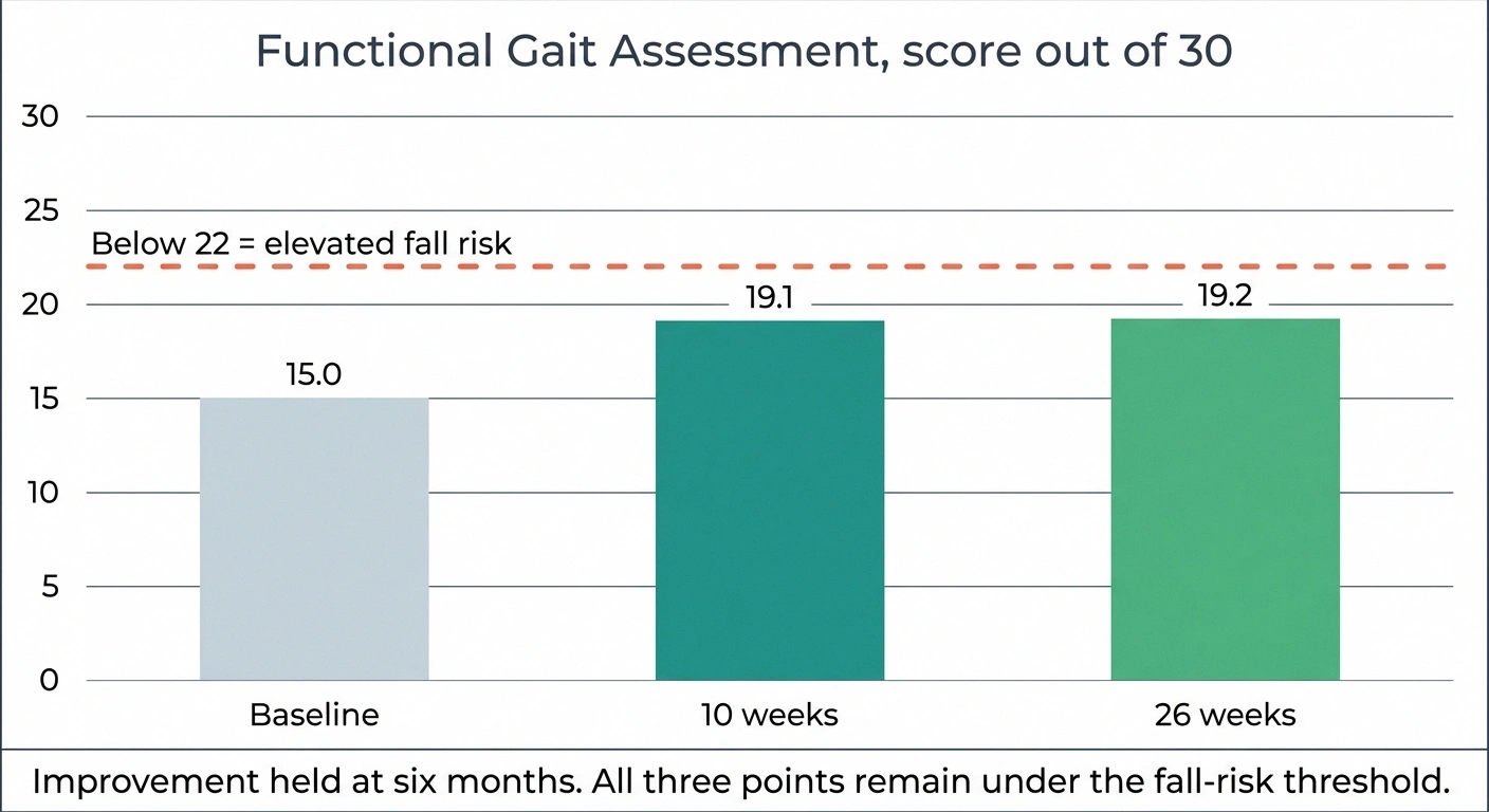 Bar chart of Functional Gait Assessment scores at baseline, ten weeks and twenty-six weeks, all below the fall-risk threshold of 22