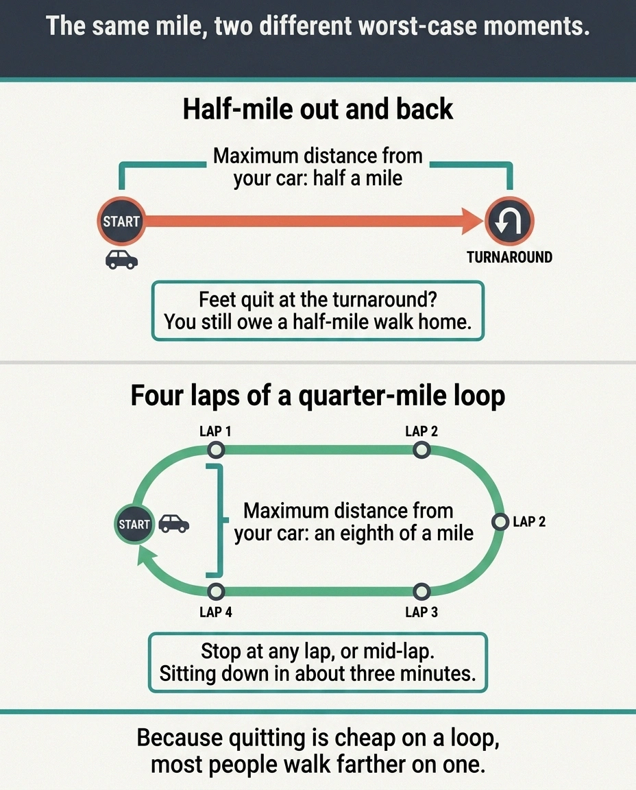 Diagram comparing an out-and-back walking route with a repeated small loop route