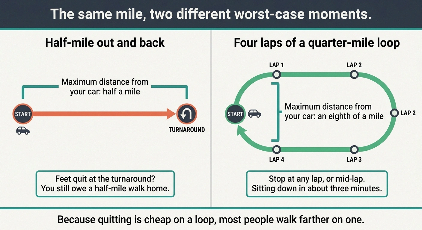 Diagram comparing an out-and-back walking route with a repeated small loop route