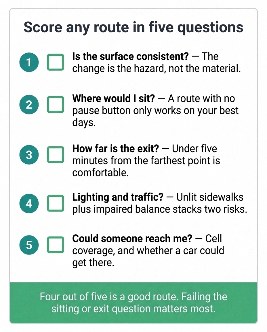 Five-question scorecard for evaluating whether a walking route is safe with neuropathy