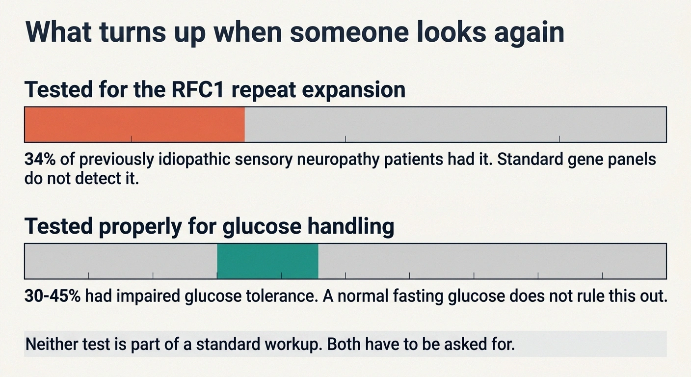 Proportion bars showing RFC1 expansions and impaired glucose tolerance in idiopathic neuropathy