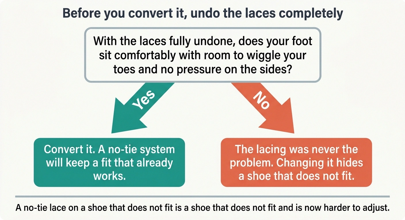 Decision graphic showing when to convert a shoe to no-tie laces and when to replace it