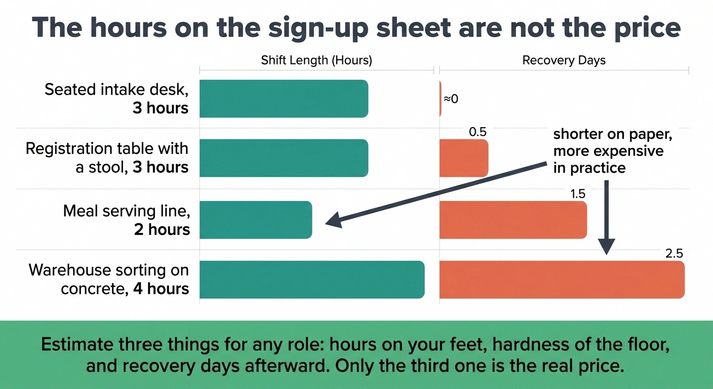 Bar chart comparing volunteer shift length against recovery days for seated and standing roles