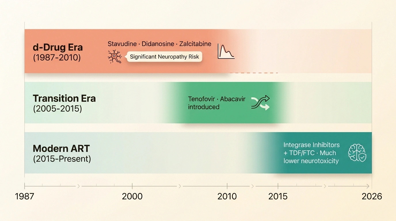 Timeline showing d-drug era versus modern ART regimens from 1987 to 2026