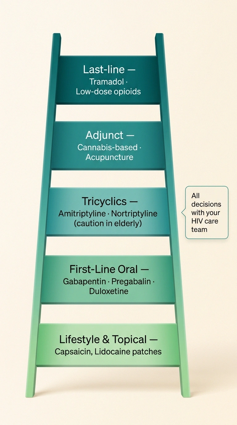 Treatment ladder infographic for HIV-related neuropathy from topical to last-line options