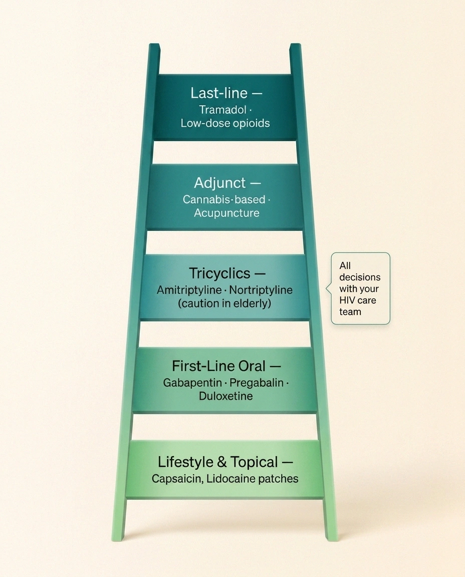 Treatment ladder infographic for HIV-related neuropathy from topical to last-line options