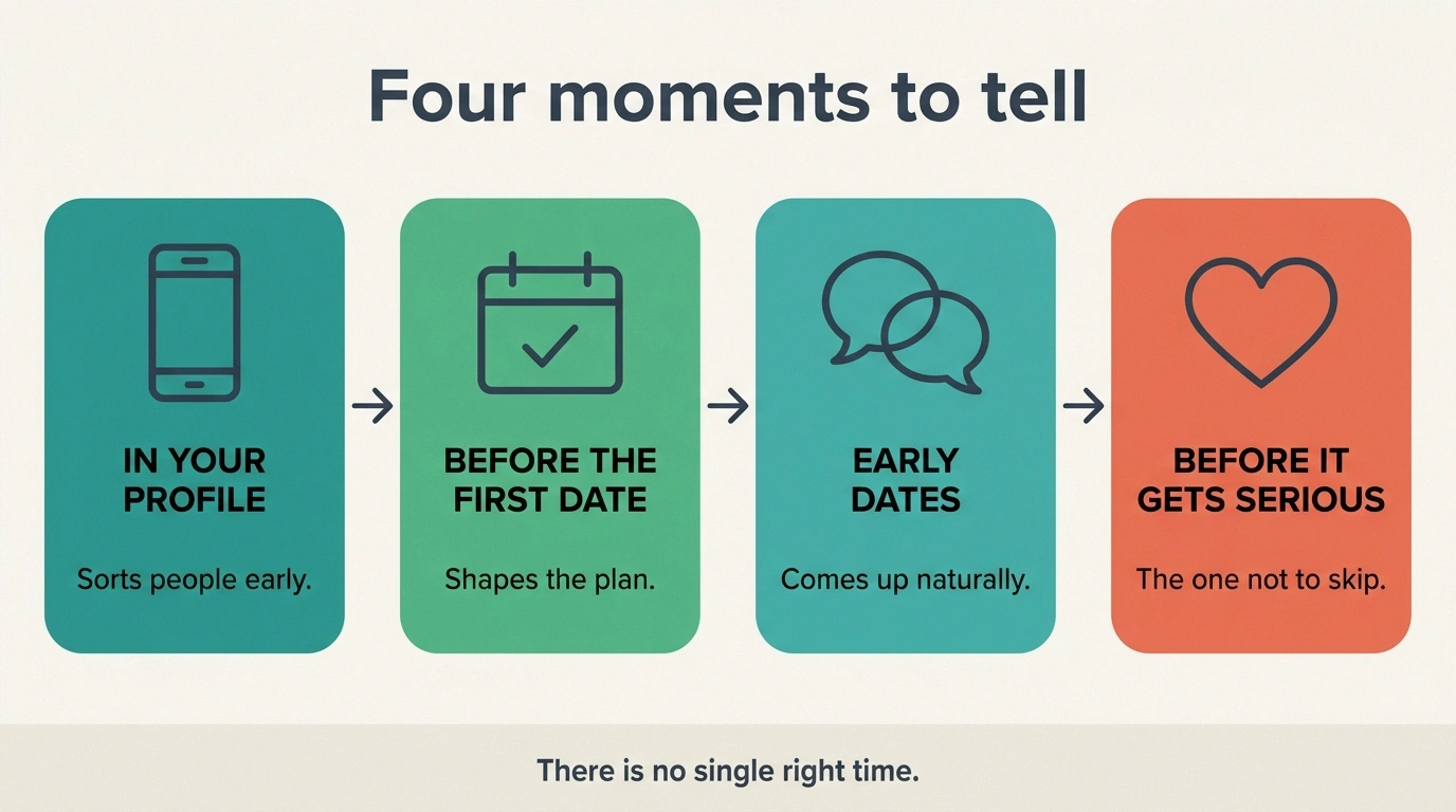 Infographic showing four moments to tell a date about neuropathy