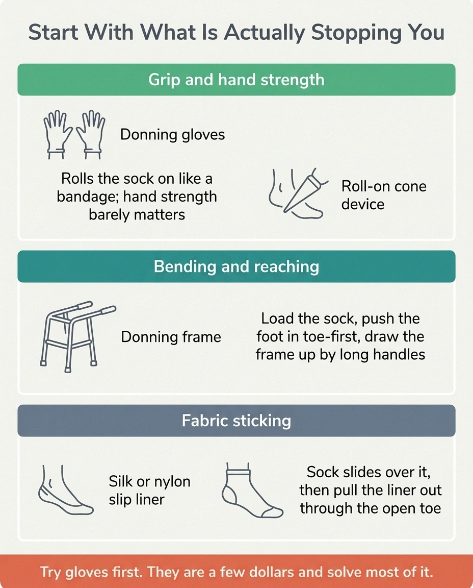 Three columns matching compression sock aids to grip, bending and sticking problems