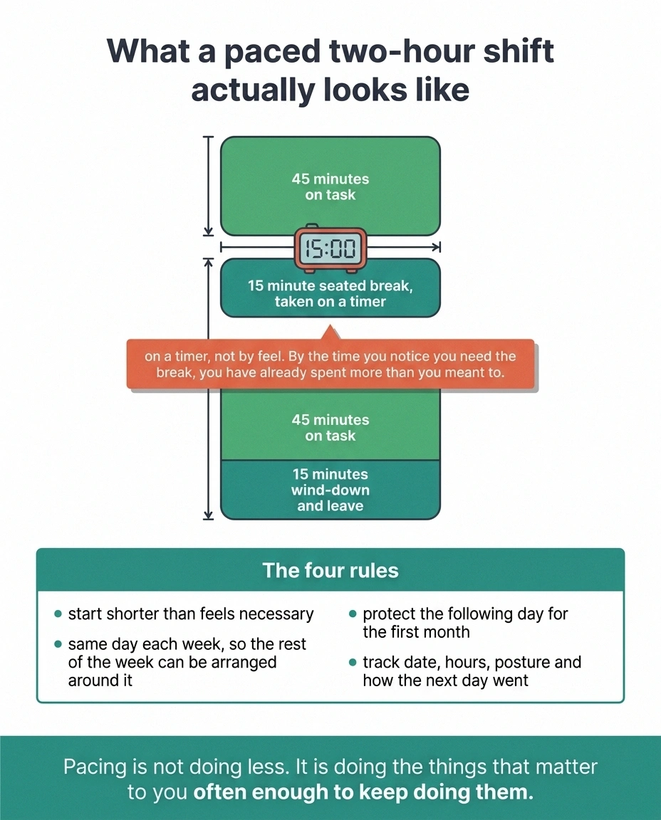 Timeline of a paced two-hour volunteer shift split into work blocks and timed seated breaks
