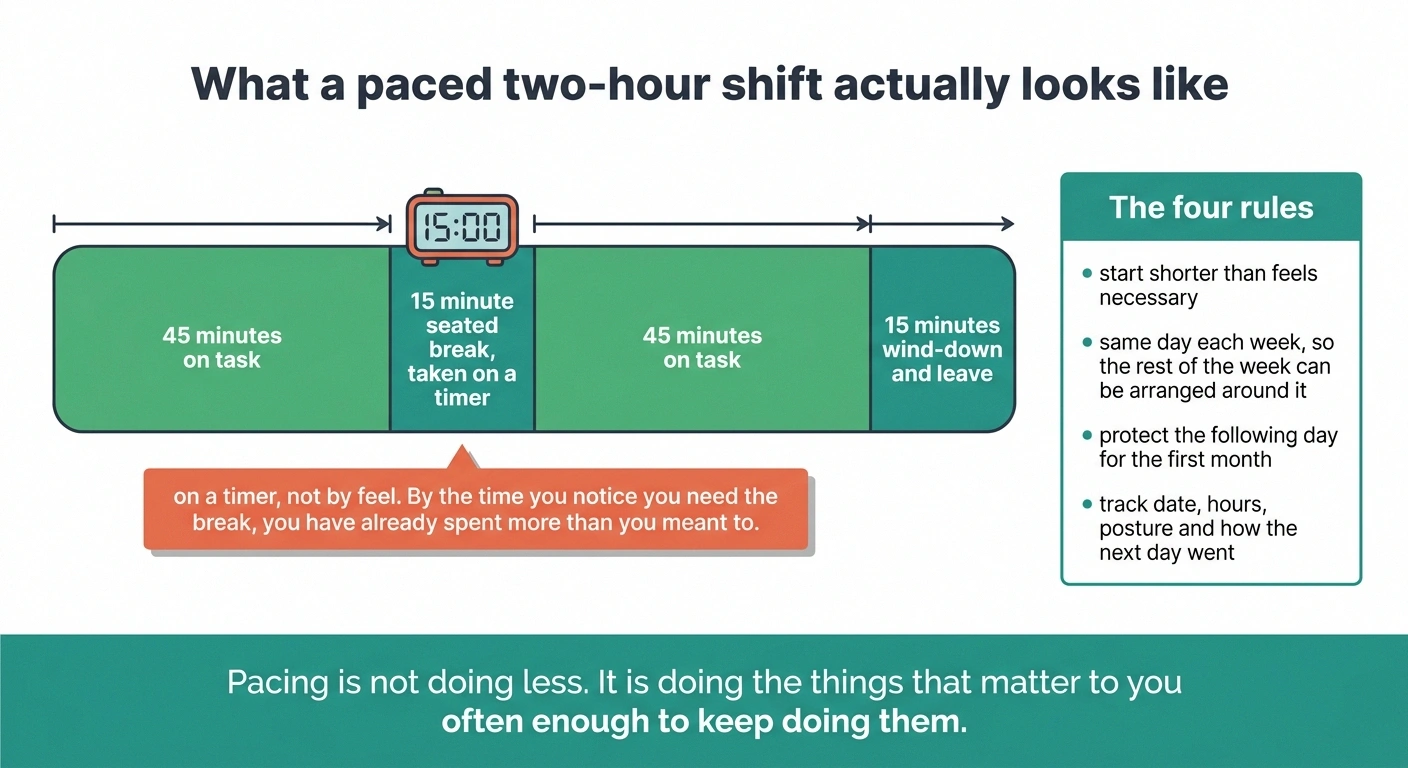Timeline of a paced two-hour volunteer shift split into work blocks and timed seated breaks