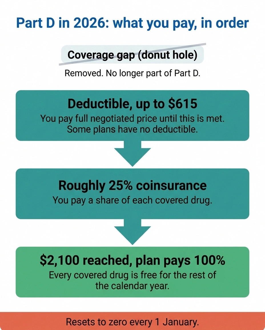 Three-step diagram of the 2026 Medicare Part D deductible, coinsurance and out-of-pocket cap