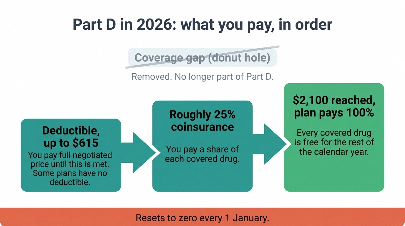 Three-step diagram of the 2026 Medicare Part D deductible, coinsurance and out-of-pocket cap