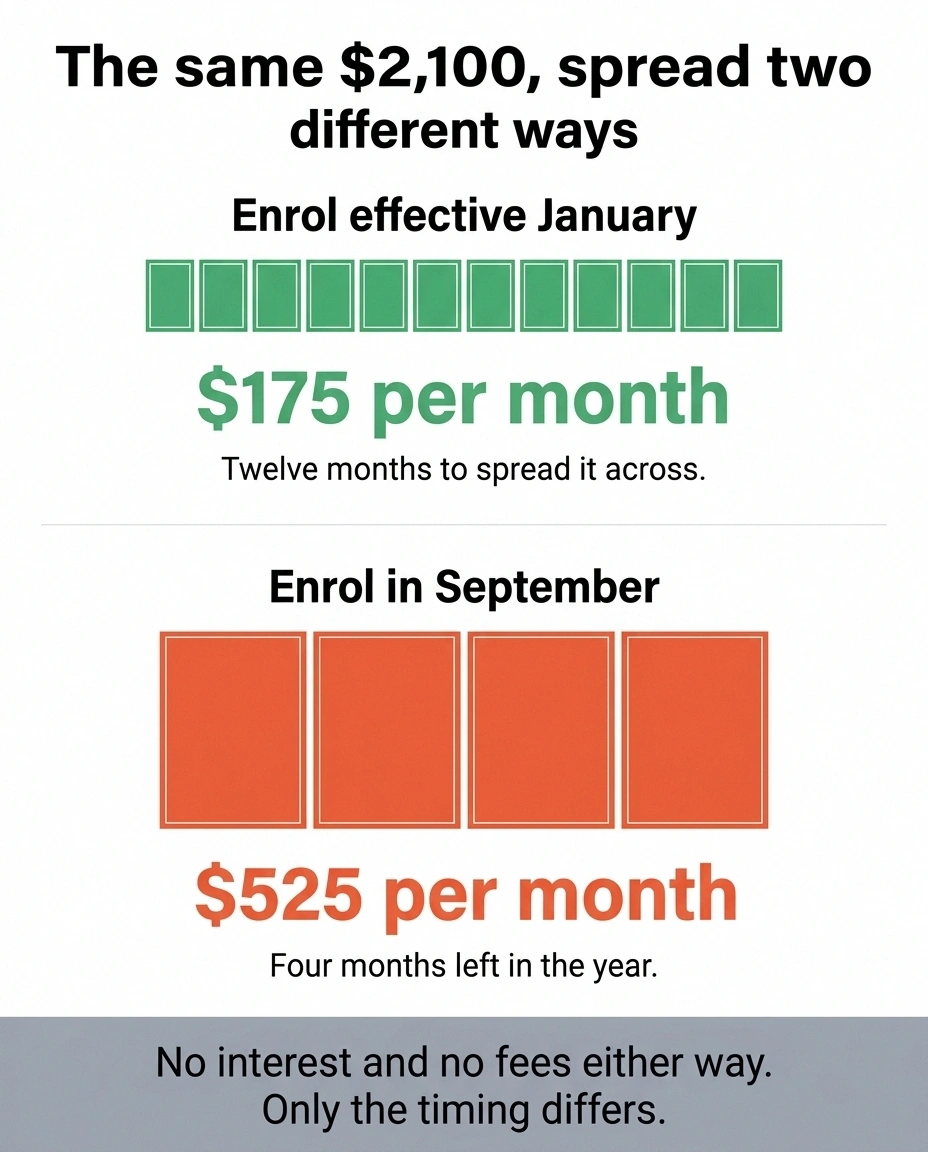 Comparison showing monthly payments when joining the Medicare payment plan in January versus September