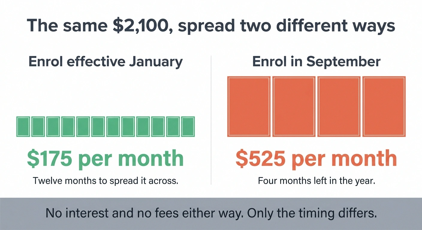 Comparison showing monthly payments when joining the Medicare payment plan in January versus September