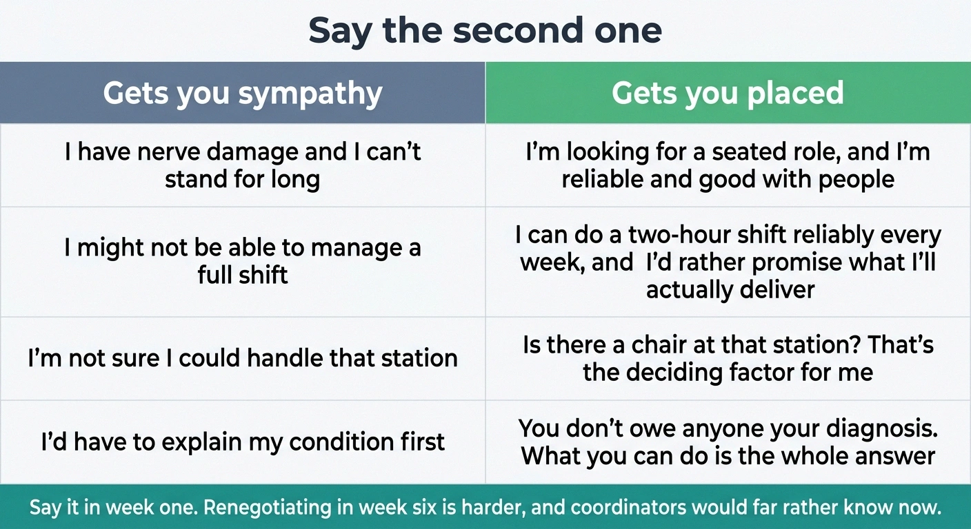 Two-column chart pairing ineffective phrasing with wording that gets a volunteer placed